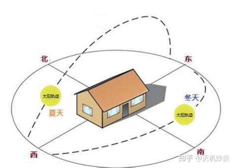 面南的房子|朝南的房子一定好？最全房屋朝向解說，讓你選房不吃。